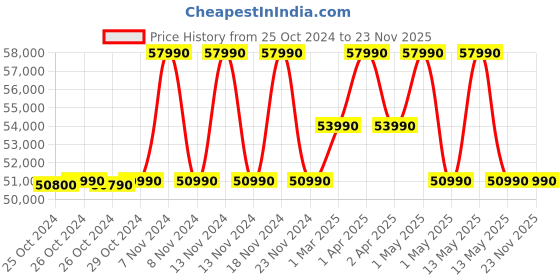croma.com ASUS TUF Gaming F17 Intel Core i5 11th Gen Gaming Laptop (16GB, 512GB SSD, Windows 11 Home, 4GB Graphics, 17 inch 165 Hz Full HD Display, NVIDIA GeForce RTX 2050, Graphite Black, 2.79 KG) asus Price History Graph from 25 Oct 2024 to 23 Nov 2025