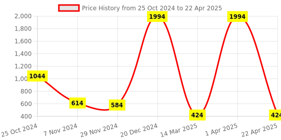 croma.com ASUS TUF M3 Wired Optical Gaming Mouse with Customizable Buttons (7000 DPI, Ergonomic Design, Black) asus Price History Graph from 25 Oct 2024 to 22 Apr 2025