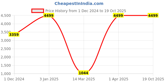 croma.com ASUS TUF M4 Air Wired Optical Gaming Mouse (16000 DPI, Ergonomic Design, Black) asus Price History Graph from 1 Dec 2024 to 17 Oct 2025