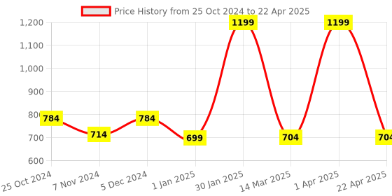 croma.com ASUS U2000 Wired Keyboard and Mouse Combo (1000dpi, Black) asus Price History Graph from 25 Oct 2024 to 22 Apr 2025