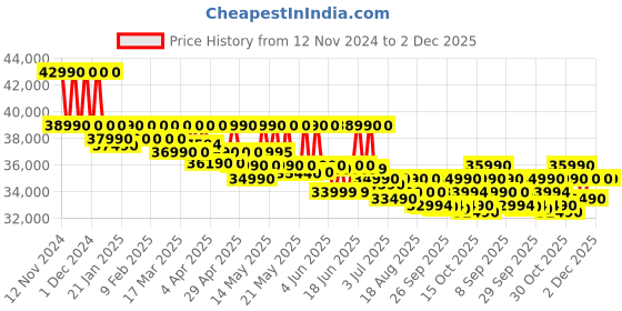 croma.com ASUS Vivobook 15 Intel Core i3 13th Gen Thin & Light Laptop (8GB, 512GB SSD, Windows 11 Home, 15.6 inch Full HD Display, MS Office 2021, Cool Silver, 1.7 KG) asus Price History Graph from 12 Nov 2024 to 2 Dec 2025