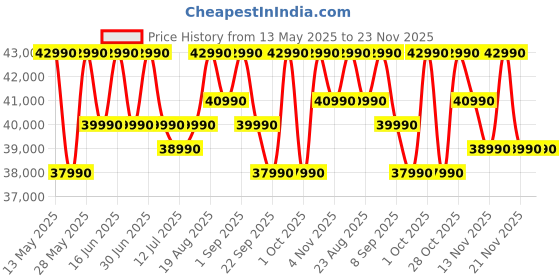 croma.com ASUS Vivobook 15 Intel Core i3 13th Gen Thin & Light Laptop (8GB, 512GB SSD, Windows 11 Home, 15.6 inch Full HD Display, MS Office Home 2024, Quiet Blue, 1.7 KG) asus Price History Graph from 13 May 2025 to 21 Nov 2025