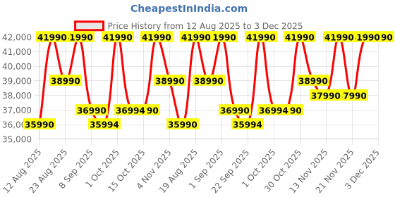 croma.com ASUS Vivobook 15 X1504VA-NJ2324WS Intel Core i3 13th Gen Thin & Light Laptop (16GB, 512GB SSD, Windows 11 Home, 15.6 inch Full HD Display, MS Office Home 2024, Cool Silver, 1.70 KG) asus Price History Graph from 12 Aug 2025 to 2 Dec 2025