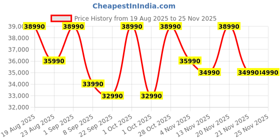 croma.com ASUS Vivobook 15 X1504VA-NJ3320WS Intel Core i3 13th Gen Thin & Light Laptop (8GB, 512GB SSD, Windows 11 Home, 15.6 inch Full HD Display, MS Office Home 2024, Cool Silver, 1.70 KG) asus Price History Graph from 19 Aug 2025 to 24 Nov 2025