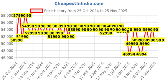 croma.com ASUS Vivobook 16 Intel Core i5 12th Gen Thin & Light Laptop (16GB, 512GB SSD, Windows 11 Home, 16 inch WUXGA Display, MS Office 2021, Transparent Silver, 1.81 KG) asus Price History Graph from 25 Oct 2024 to 25 Nov 2025