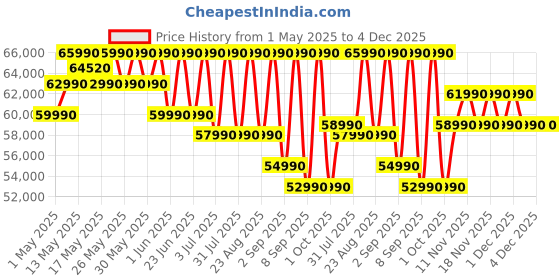 croma.com ASUS Vivobook 16 Snapdragon X X1 26 100 Thin & Light Laptop (16GB, 512GB SSD, Windows 11 Home, 16 inch WUXGA Display, MS Office Home 2024, Cool Silver, 1.88 KG) asus Price History Graph from 1 May 2025 to 4 Dec 2025