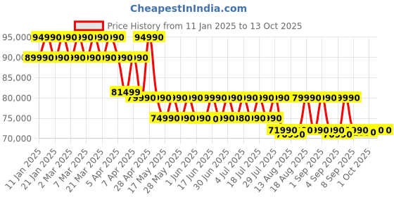 croma.com ASUS Vivobook S 15 Snapdragon X Plus X1P 42 100 Thin & Light Laptop (16GB, 1TB SSD, Windows 11 Home, 15.6 inch OLED Display, MS Office 2021, Cool Silver, 1.42 KG) asus Price History Graph from 11 Jan 2025 to 13 Oct 2025