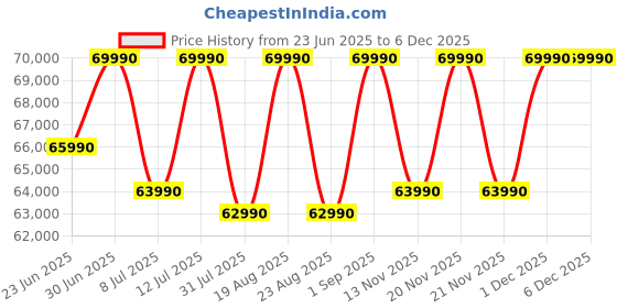 croma.com ASUS Vivobook S14 Flip TP3402VAO-LZ619WS Intel Core i5 13th Gen Touchscreen 2-in-1 Laptop (16GB Ram, 512GB SSD, Windows 11 Home, 14 inch WUXGA IPS Display, MS Office Home 2024, Quiet Blue, 1.50 KG) asus Price History Graph from 23 Jun 2025 to 5 Dec 2025