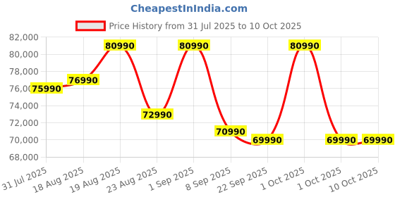 croma.com ASUS Vivobook S14 S3407CA-LY060WS Intel Core Ultra 5 Thin & Light Laptop (16GB, 512GB SSD, Windows 11, 14 inch WUXGA IPS Display, MS Office 2024, Cool Silver, 1.40 KG) asus Price History Graph from 31 Jul 2025 to 10 Oct 2025