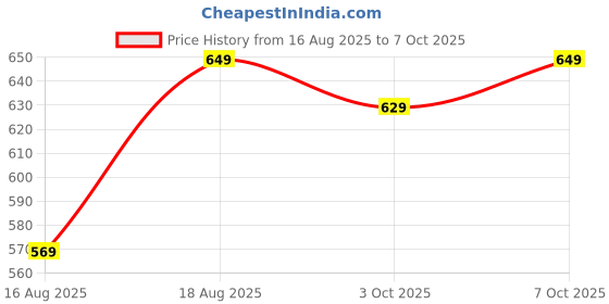 croma.com ASUS WT300 Wireless Mouse with 2.4GHz Nano Dongle (1000 to 1600 DPI Adjustable, Optical Sensor, Matte Black) asus Price History Graph from 16 Aug 2025 to 7 Oct 2025