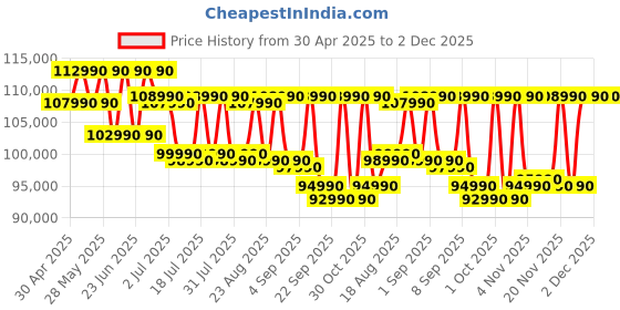 croma.com ASUS Zenbook 1 Intel Core Ultra 5 225H Touchscreen Notebook Laptop (16GB, 1TB SSD, Windows 11 Home, 14 inch OLED Display, MS Office 2024, Ponder Blue, 1.28 KG) asus Price History Graph from 30 Apr 2025 to 1 Dec 2025