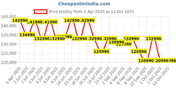 croma.com ASUS Zenbook 1 Intel Core Ultra 9 285H Touchscreen Notebook Laptop (32GB, 1TB SSD, Windows 11 Home, 14 inch OLED Display, MS Office 2024, Ponder Blue, 1.28 KG) asus Price History Graph from 2 Apr 2025 to 12 Oct 2025