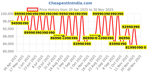 croma.com ASUS Zenbook A14 Snapdragon X X1 26 100 Ultra Thin Laptop (16GB, 512GB SSD, Windows 11 Home, 14 inch WUXGA OLED Display, MS Office Home 2024, Iceland Gray, 0.98 KG) asus Price History Graph from 30 Apr 2025 to 30 Nov 2025