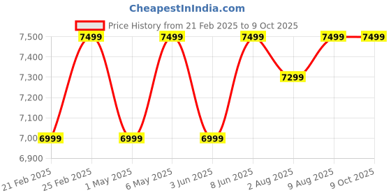 croma.com atomberg Aris 5 Star 1200mm 3 Blade BLDC Motor Smart Ceiling Fan with Remote (Boost Mode, Marble White) atomberg Price History Graph from 21 Feb 2025 to 9 Oct 2025