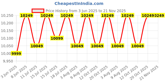 croma.com atomberg Aris Starlight 5 Star 1200mm 3 Blade BLDC Motor Smart Ceiling Fan with Remote (Boost Mode, Dark Teakwood) atomberg Price History Graph from 3 Jun 2025 to 21 Nov 2025