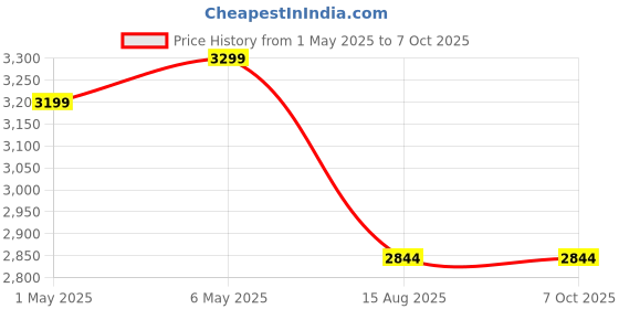 croma.com atomberg Efficio 5 Star 900mm 3 Blade BLDC Motor Ceiling Fan with Remote (LED Indicator, Matt Brown) atomberg Price History Graph from 1 May 2025 to 7 Oct 2025