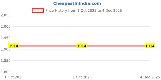 croma.com atomberg Efficio 6 Inch 150mm Exhaust Fan with BLDC Motor (Silent Operation, White) atomberg Price History Graph from 1 Oct 2025 to 4 Dec 2025