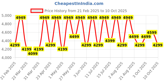 croma.com atomberg Renesa+ 5 Star 1200mm 3 Blade BLDC Motor Ceiling Fan with Remote (LED Indicator, Sand Grey) atomberg Price History Graph from 21 Feb 2025 to 10 Oct 2025