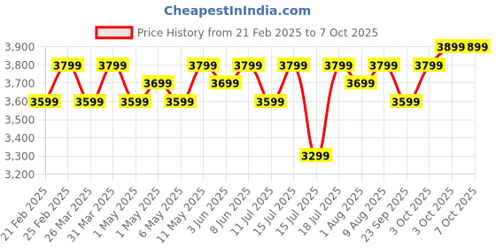 croma.com atomberg Renesa 5 Star 1200mm 3 Blade BLDC Motor Ceiling Fan with Remote (LED Speed Indicator, White) atomberg Price History Graph from 21 Feb 2025 to 7 Oct 2025