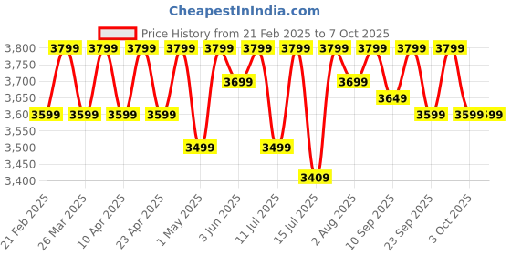 croma.com atomberg Renesa 5 Star 1200mm 3 Blade BLDC Motor Ceiling Fan with Remote (LED Speed Indicator, White & Black) atomberg Price History Graph from 21 Feb 2025 to 7 Oct 2025