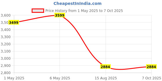 croma.com atomberg Renesa 5 Star 600mm 3 Blade BLDC Motor Ceiling Fan with Remote (LED Speed Indicator, Matt Brown) atomberg Price History Graph from 1 May 2025 to 7 Oct 2025