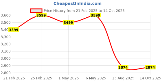 croma.com atomberg Renesa 5 Star 600mm 3 Blade BLDC Motor Ceiling Fan with Remote (LED Speed Indicator, White and Black) atomberg Price History Graph from 21 Feb 2025 to 12 Oct 2025