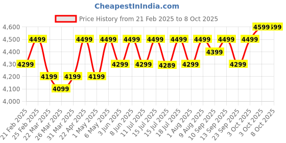 croma.com atomberg Renesa Plus 5 Star 1200mm 3 Blade BLDC Motor Ceiling Fan with Remote (LED Indicator, Earth Brown) atomberg Price History Graph from 21 Feb 2025 to 8 Oct 2025