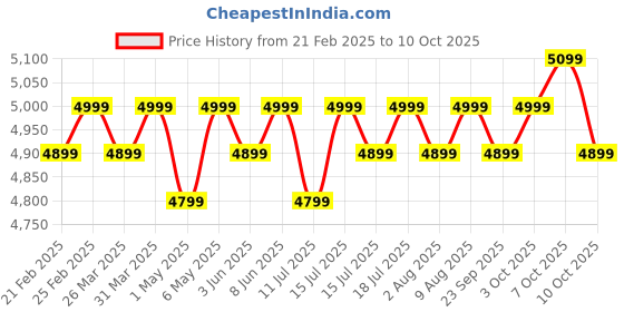croma.com atomberg Renesa Plus 5 Star 1200mm 3 Blade BLDC Motor Ceiling Fan with Remote (LED Indicator, Golden Oakwood) atomberg Price History Graph from 21 Feb 2025 to 10 Oct 2025