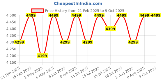 croma.com atomberg Renesa Plus 5 Star 1200mm 3 Blade BLDC Motor Ceiling Fan with Remote (LED Indicator, Metallic Gold) atomberg Price History Graph from 21 Feb 2025 to 9 Oct 2025