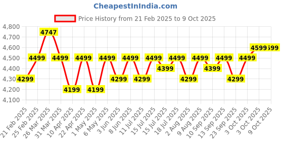 croma.com atomberg Renesa Plus 5 Star 1200mm 3 Blade BLDC Motor Ceiling Fan with Remote (LED Indicator, Pearl White) atomberg Price History Graph from 21 Feb 2025 to 8 Oct 2025