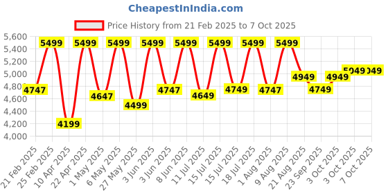 croma.com atomberg Renesa Smart+ 5 Star 1200mm 3 Blade BLDC Motor Smart Ceiling Fan with Remote (Alexa & Google Assistant, Pearl White) atomberg Price History Graph from 21 Feb 2025 to 6 Oct 2025