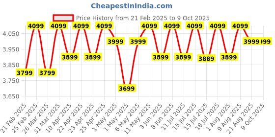 croma.com atomberg Renesa Smart 5 Star 1200mm 3 Blade BLDC Motor Smart Ceiling Fan with Remote (Boost Mode, Misty Teal) atomberg Price History Graph from 21 Feb 2025 to 9 Oct 2025