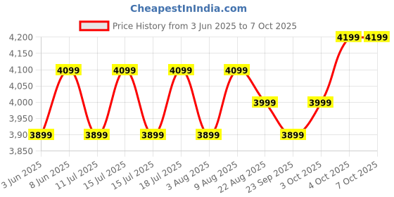 croma.com atomberg Renesa Smart 5 Star 1200mm 3 Blade BLDC Motor Smart Ceiling Fan with Remote (Boost Mode, White Black) atomberg Price History Graph from 3 Jun 2025 to 7 Oct 2025