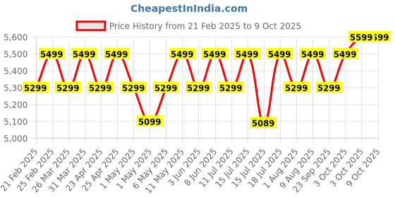 croma.com atomberg Renesa Smart Plus 5 Star 1200mm 3 Blade BLDC Motor Smart Ceiling Fan with Remote (Alexa & Google Assistant, Golden Oakwood) atomberg Price History Graph from 21 Feb 2025 to 9 Oct 2025