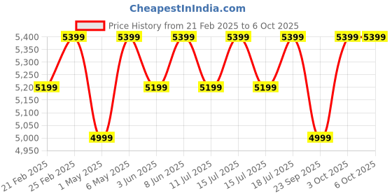 croma.com atomberg Studio+ 5 Star 1200mm 3 Blade BLDC Motor Ceiling Fan with Remote (LED Indicator, Sand Grey) atomberg Price History Graph from 21 Feb 2025 to 6 Oct 2025