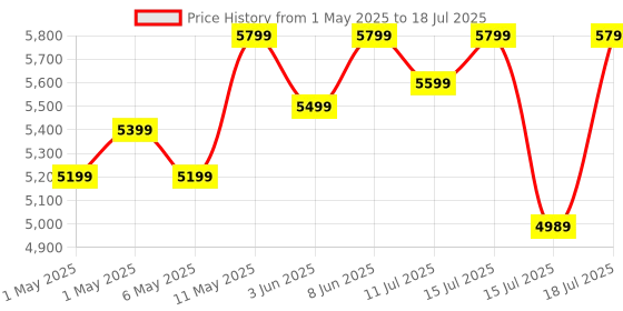 croma.com atomberg Studio Smart Plus 5 Star 1200mm 3 Blade BLDC Motor Smart Ceiling Fan with Remote (Boost Mode, Earth Brown) atomberg Price History Graph from 1 May 2025 to 15 Jul 2025