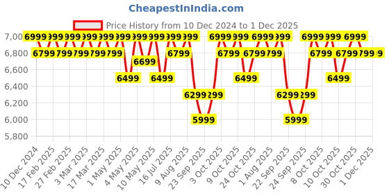 croma.com atomberg Zenova 550 Watt 4 Jars Mixer Grinder (18000 RPM, Hands Free, Black) atomberg Price History Graph from 10 Dec 2024 to 30 Nov 2025