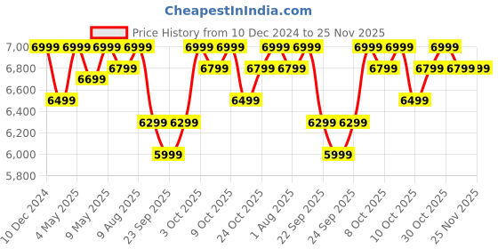 croma.com atomberg Zenova 550 Watt 4 Jars Mixer Grinder (18000 RPM, Hands Free, Red Wine) atomberg Price History Graph from 10 Dec 2024 to 24 Nov 2025