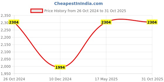 croma.com AUFLA NTHC 1.5L Non Stick Aluminium & Stainless Steel Kadhai with Glass Lid (Induction Compatible, Honeycomb Coating, Silver) aufla Price History Graph from 26 Oct 2024 to 31 Oct 2025