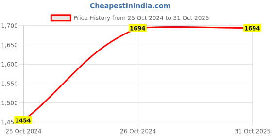 croma.com AUFLA NTHC 3L Non Stick Aluminium & Stainless Steel Fry Pan (Induction Compatible, Honeycomb Coating, Silver) aufla Price History Graph from 25 Oct 2024 to 31 Oct 2025