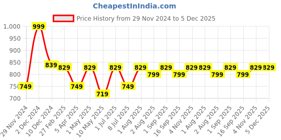 croma.com BAJAJ 1300 Watt 1.2 Litre Electric Kettle with 360 Degree Connector (Black) bajaj Price History Graph from 29 Nov 2024 to 5 Dec 2025