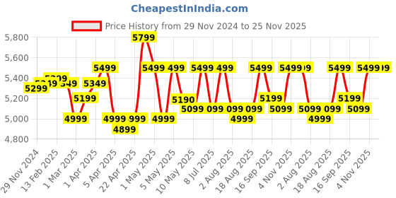 croma.com BAJAJ 2000 TM 20L Oven Toaster Grill with Rotisserie Technology (Black & Silver) bajaj Price History Graph from 29 Nov 2024 to 24 Nov 2025