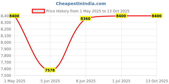 croma.com BAJAJ 50 Litres Tower Air Cooler with Typhoon Blower Technology (Anti Bacterial Hexacool Master, White) bajaj Price History Graph from 1 May 2025 to 12 Oct 2025