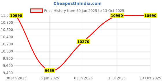 croma.com BAJAJ 60 Litres Desert Air Cooler with Turbo Fan Technology (Anti Bacterial Hexacool Master, White) bajaj Price History Graph from 30 Jan 2025 to 13 Oct 2025