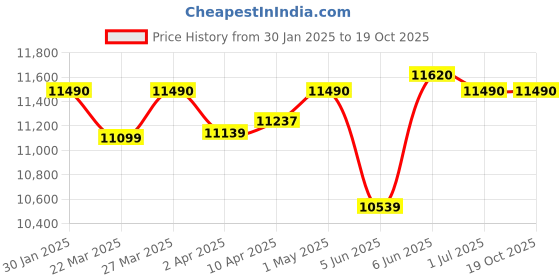 croma.com BAJAJ 95 Litres Desert Air Cooler with Turbo Fan Technology (Anti Bacterial Hexacool Master, White) bajaj Price History Graph from 30 Jan 2025 to 17 Oct 2025