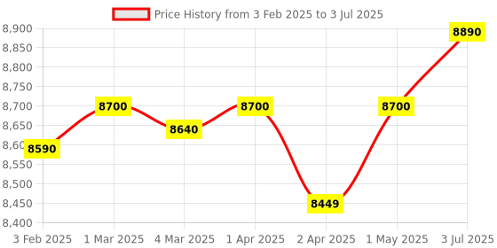 croma.com BAJAJ Armor Series Pentacle 10 Litre 5 Star Vertical Storage Geyser with Swirl Flow Technology (White and Blue) bajaj Price History Graph from 3 Feb 2025 to 3 Jul 2025