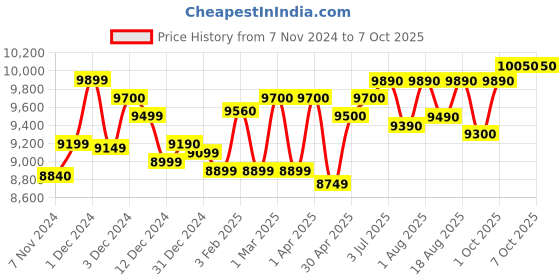 croma.com BAJAJ Armor Series Pentacle 15 Litre 5 Star Vertical Storage Geyser with Swirl Flow Technology (White and Blue) bajaj Price History Graph from 7 Nov 2024 to 7 Oct 2025