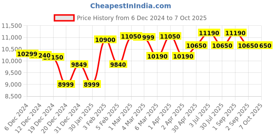 croma.com BAJAJ Armor Series Pentacle 25 Litre 5 Star Vertical Storage Geyser with Swirl Flow Technology (White and Blue) bajaj Price History Graph from 6 Dec 2024 to 7 Oct 2025