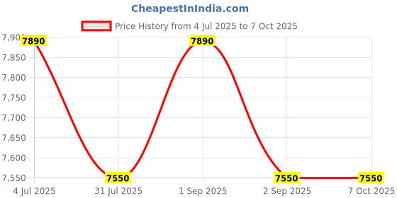 croma.com BAJAJ Armour Series Pentacle 6 Litre 5 Star Vertical Storage Geyser with Non Stick Heating Element (White and Blue) bajaj Price History Graph from 4 Jul 2025 to 6 Oct 2025