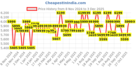 croma.com BAJAJ Evoque 1000 Watt 4 Jars Mixer Grinder (Efficient Grinding, Jet Black) bajaj Price History Graph from 8 Nov 2024 to 3 Dec 2025